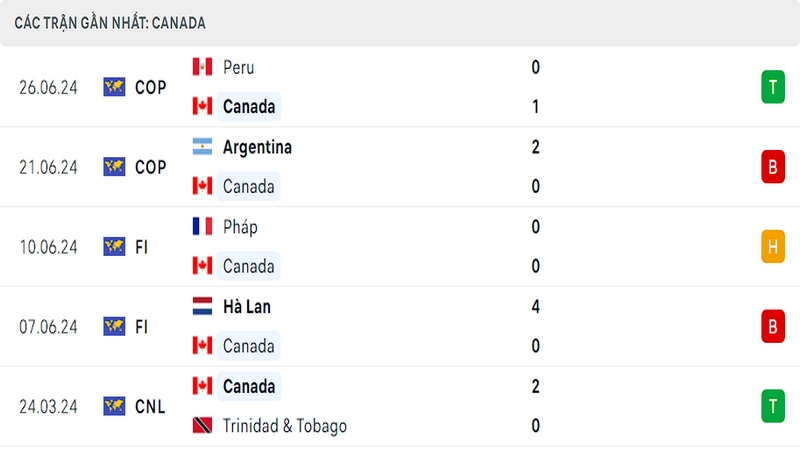 Thành tích thi đấu của tuyển Canada trong 5 trận đấu gần nhất