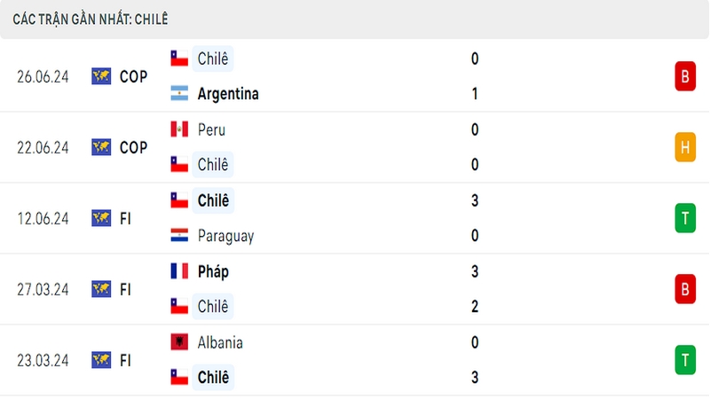 Thành tích thi đấu của tuyển Chile trong 5 trận đấu gần nhất