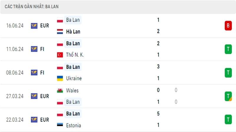 Thành tích thi đấu của tuyển Ba Lan trong 5 trận đấu gần nhất