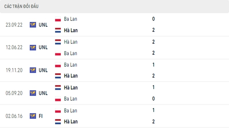 Lịch sử đối đầu giữa 2 đội tuyển Ba Lan vs Hà Lan