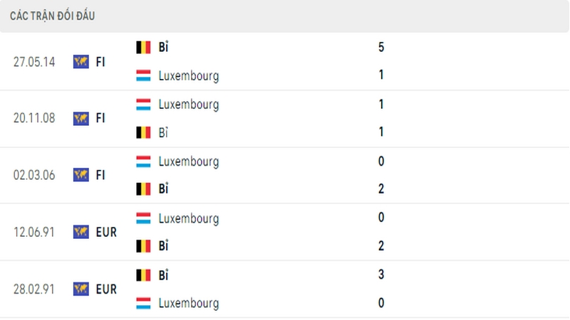 Lịch sử đối đầu giữa 2 đội tuyển Bỉ vs Luxembourg