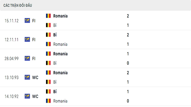 Lịch sử đối đầu giữa 2 đội tuyển Bỉ vs Romania