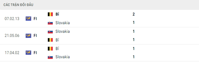 Lịch sử đối đầu giữa 2 đội tuyển Bỉ vs Slovakia
