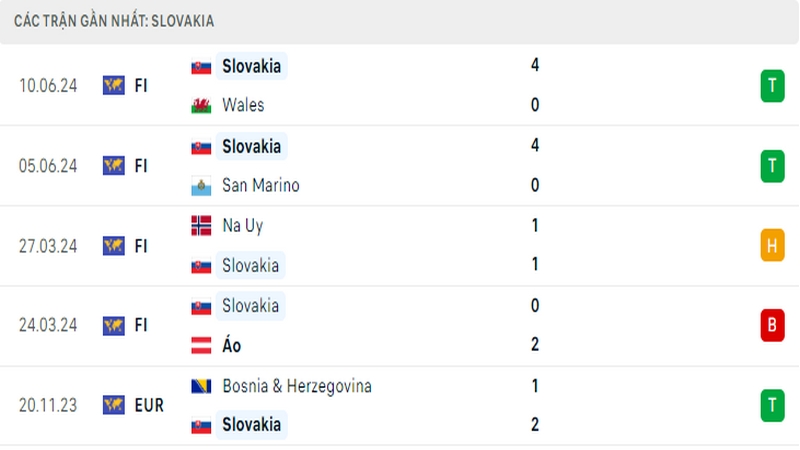 Thành tích thi đấu của tuyển Slovakia trong 5 trận đấu gần nhất