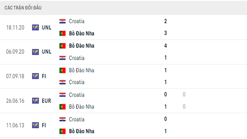 Lịch sử đối đầu giữa 2 đội tuyển Bồ Đào Nha vs Croatia