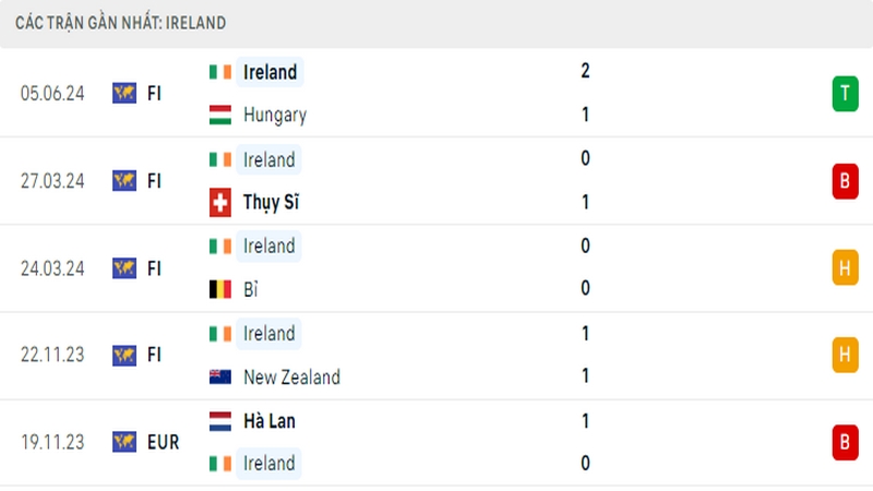 Thành tích thi đấu của tuyển Ireland trong 5 trận đấu gần nhất