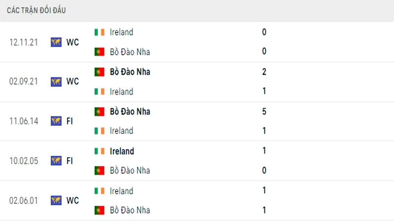 Lịch sử đối đầu giữa 2 đội tuyển Bồ Đào Nha vs Ireland