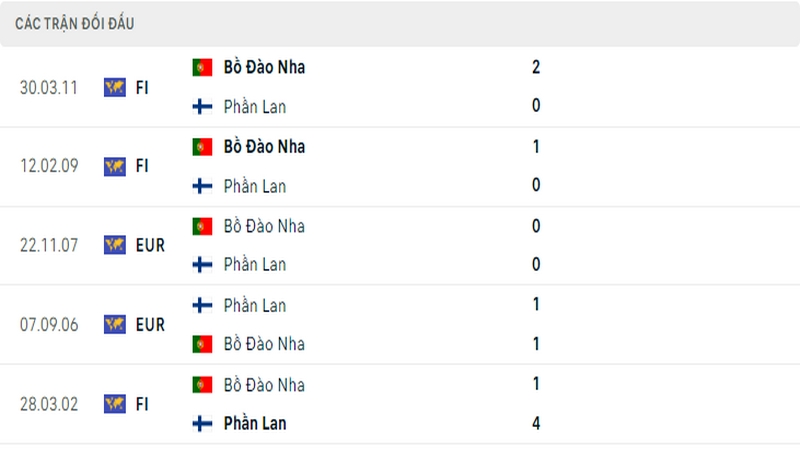 Lịch sử đối đầu giữa 2 đội tuyển Bồ Đào Nha vs Phần Lan
