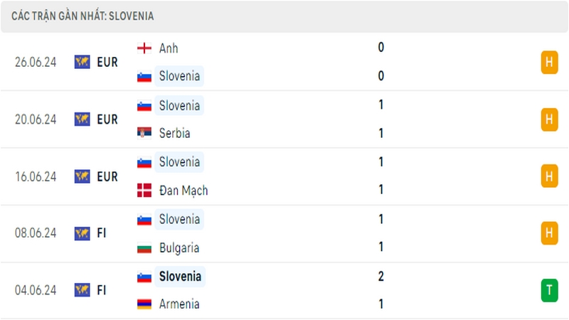Thành tích thi đấu của tuyển Slovenia trong 5 trận đấu gần nhất