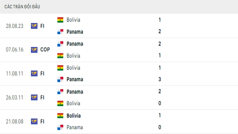 Lịch sử đối đầu giữa 2 đội tuyển Bolivia vs Panama