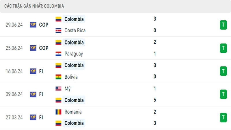 Thành tích thi đấu của tuyển Colombia trong 5 trận đấu gần nhất