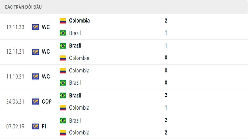 Lịch sử đối đầu giữa 2 đội tuyển Brazil vs Colombia