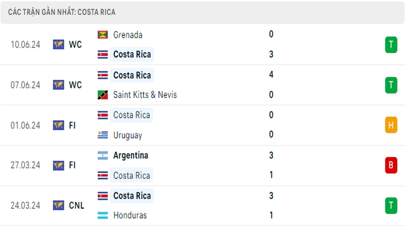 Thành tích thi đấu của tuyển Costa Rica trong 5 trận đấu gần nhất