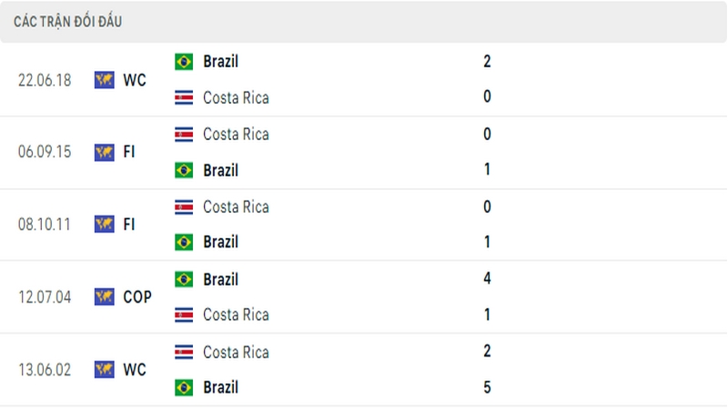 Lịch sử đối đầu giữa 2 đội tuyển Brazil vs Costa Rica