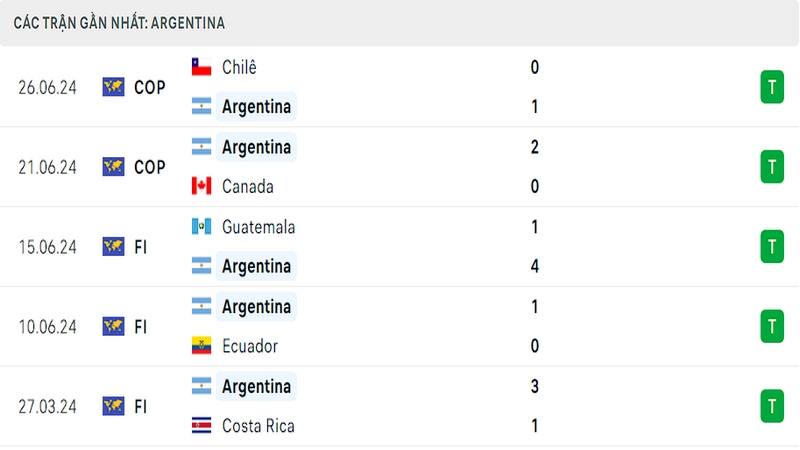 Thành tích thi đấu của tuyển Argentina trong 5 trận đấu gần nhất