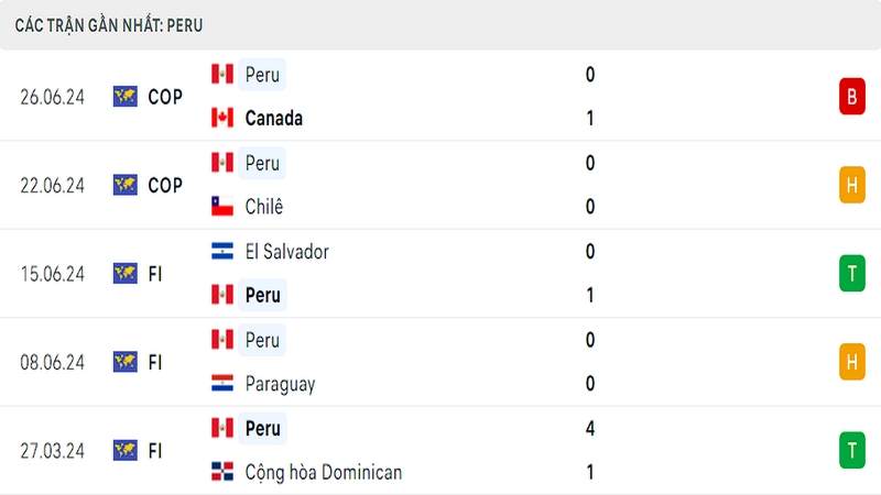 Thành tích thi đấu của tuyển Peru trong 5 trận đấu gần nhất