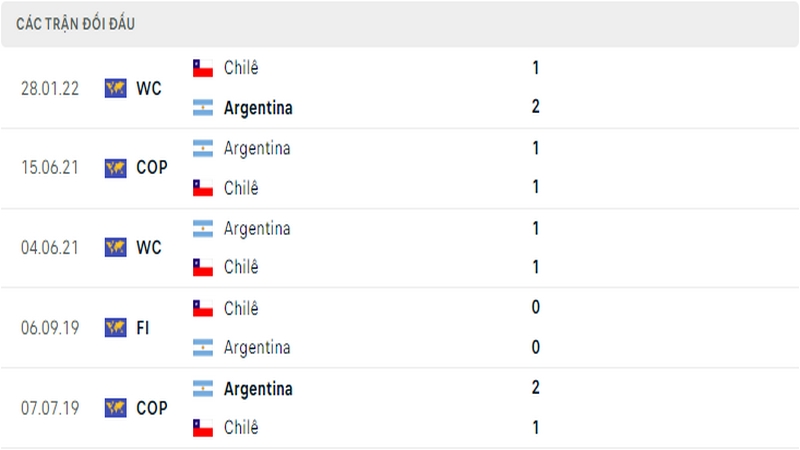 Lịch sử đối đầu giữa 2 đội tuyển Chile vs Argentina