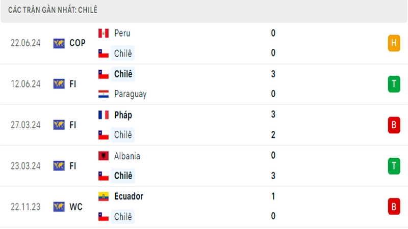 Thành tích thi đấu của tuyển Chile trong 5 trận đấu gần nhất