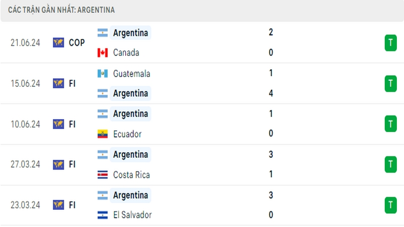 Thành tích thi đấu của tuyển Argentina trong 5 trận đấu gần nhất