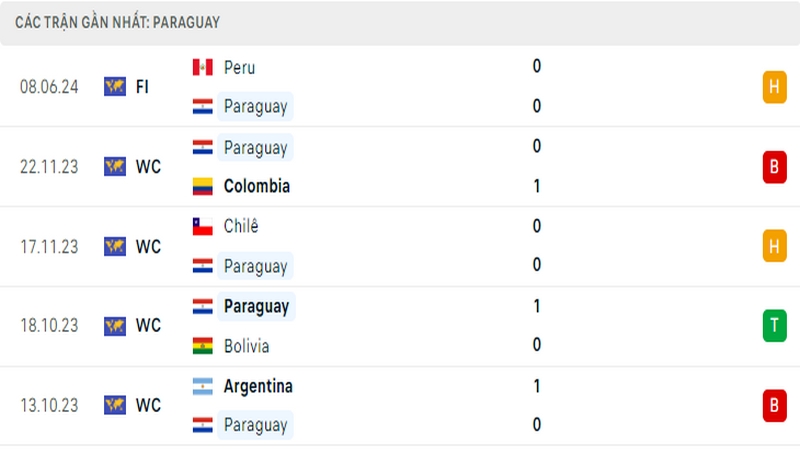 Thành tích thi đấu của tuyển Paraguay trong 5 trận đấu gần nhất