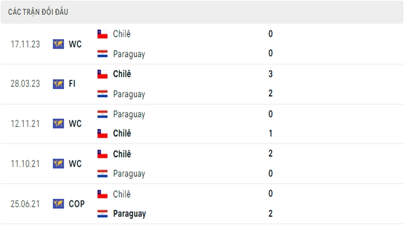 Lịch sử đối đầu giữa 2 đội tuyển Chile vs Paraguay