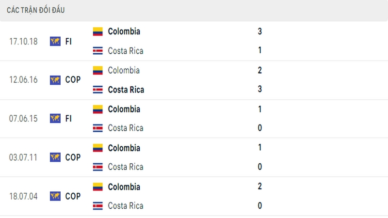 Lịch sử đối đầu giữa 2 đội tuyển Colombia vs Costa Rica