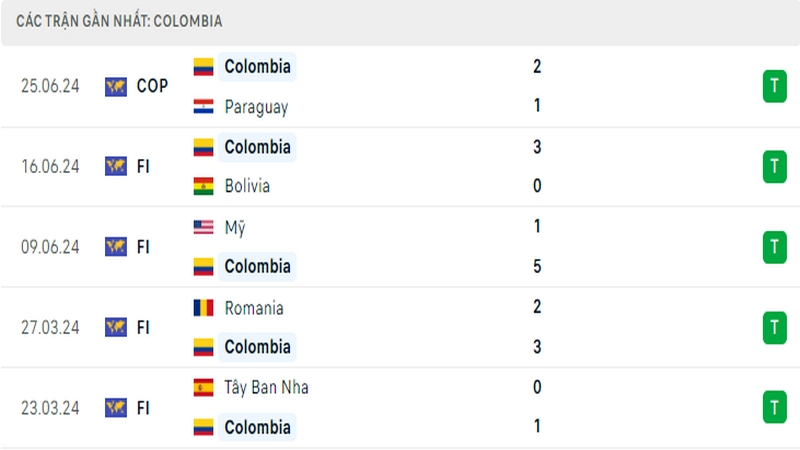 Thành tích thi đấu của tuyển Colombia trong 5 trận đấu gần nhất