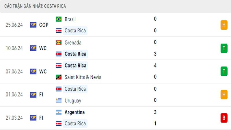 Thành tích thi đấu của tuyển Costa Rica trong 5 trận đấu gần nhất