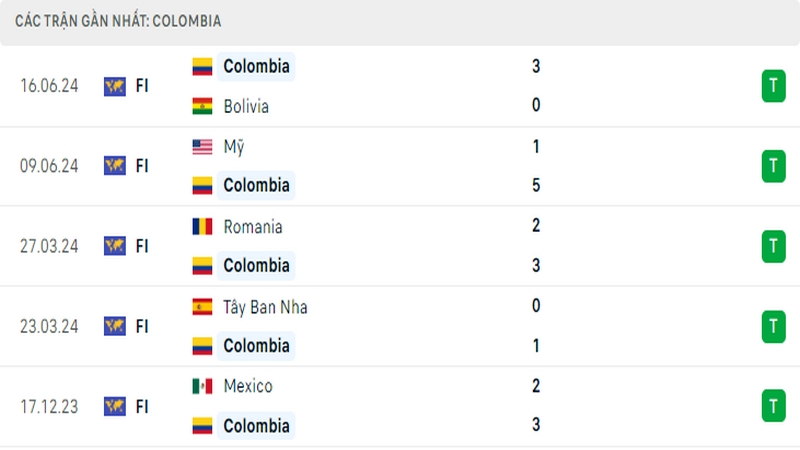 Thành tích thi đấu của tuyển Colombia trong 5 trận đấu gần nhất