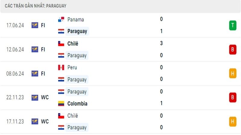 Thành tích thi đấu của tuyển Paraguay trong 5 trận đấu gần nhất