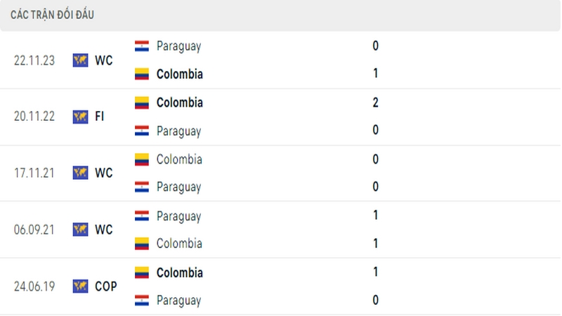 Lịch sử đối đầu giữa 2 đội tuyển Colombia vs Paraguay