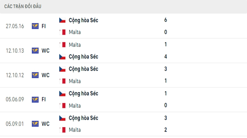 Lịch sử đối đầu giữa 2 đội tuyển Cộng hòa Séc vs Malta