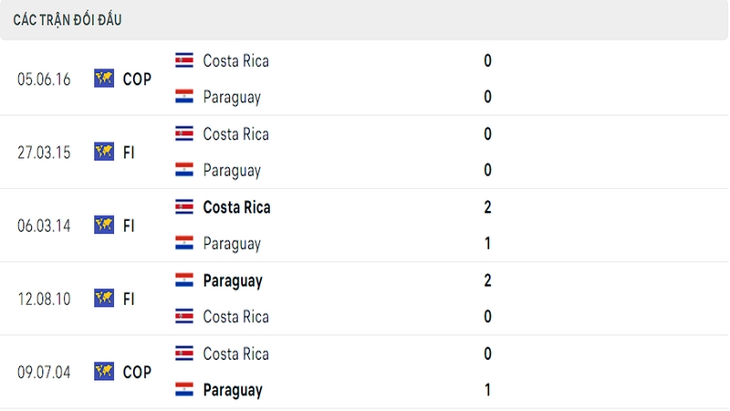 Lịch sử đối đầu giữa 2 đội tuyển Costa Rica vs Paraguay