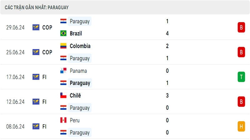 Thành tích thi đấu của tuyển Paraguay trong 5 trận đấu gần nhất