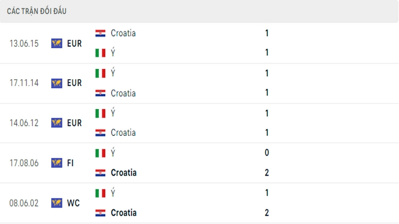 Lịch sử đối đầu giữa 2 đội tuyển Croatia vs Ý