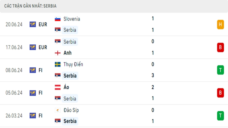 Thành tích thi đấu của tuyển Serbia trong 5 trận đấu gần nhất