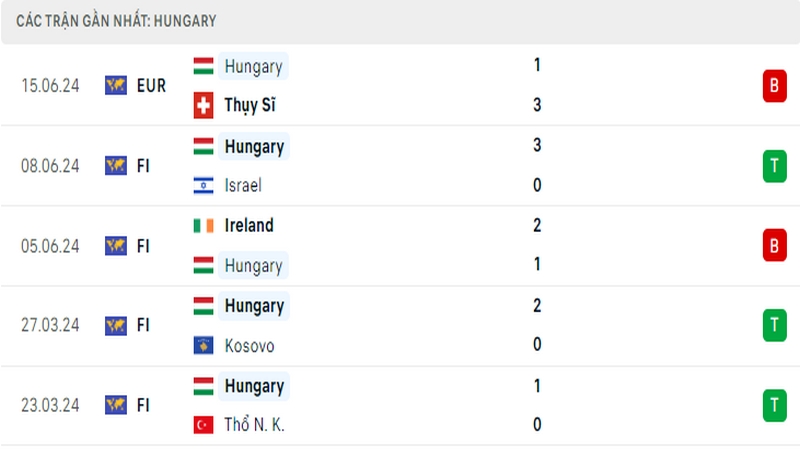 Thành tích thi đấu của tuyển Hungary trong 5 trận đấu gần nhất