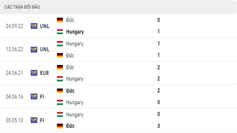 Lịch sử đối đầu giữa 2 đội tuyển Đức vs Hungary