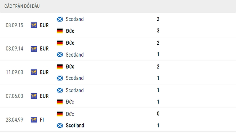 Lịch sử đối đầu giữa 2 đội tuyển Đức vs Scotland