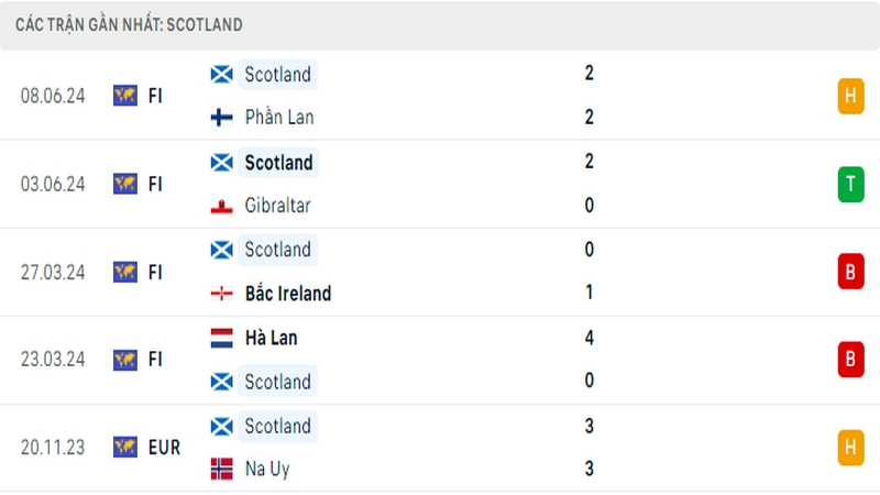 Thành tích thi đấu của tuyển Scotland trong 5 trận đấu gần nhất