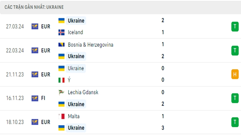Thành tích thi đấu của tuyển Ukraine trong 5 trận đấu gần nhất