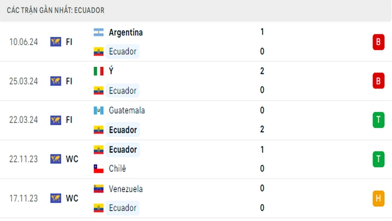 Thành tích thi đấu của tuyển Ecuador trong 5 trận đấu gần nhất