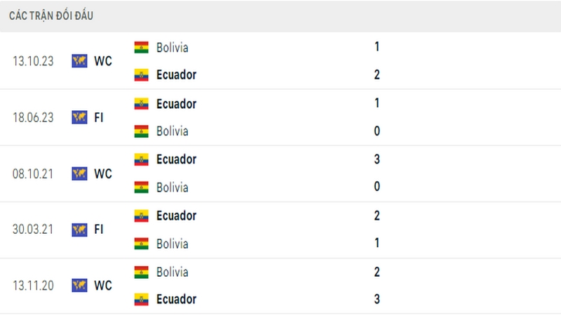 Lịch sử đối đầu giữa 2 đội tuyển Ecuador vs Bolivia