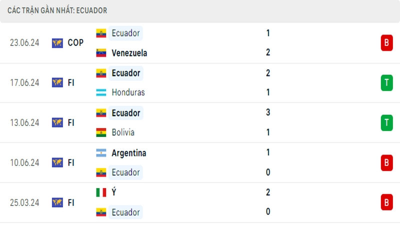 Thành tích thi đấu của tuyển Ecuador trong 5 trận đấu gần nhất