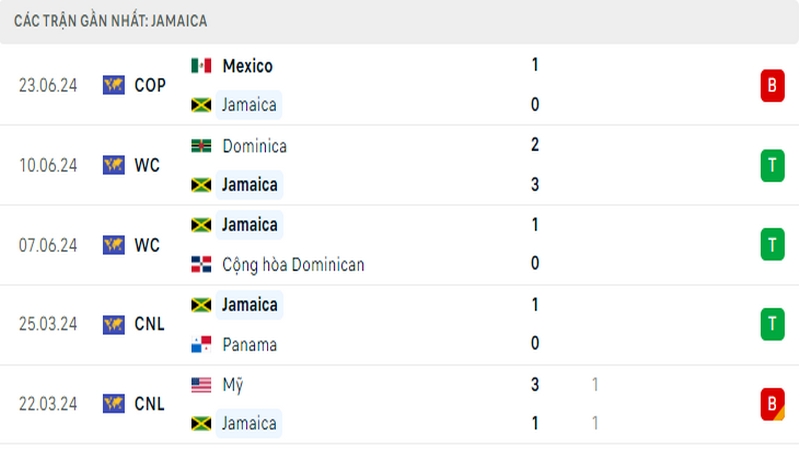 Thành tích thi đấu của tuyển Jamaica trong 5 trận đấu gần nhất