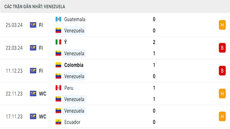Thành tích thi đấu của tuyển Venezuela trong 5 trận đấu gần nhất