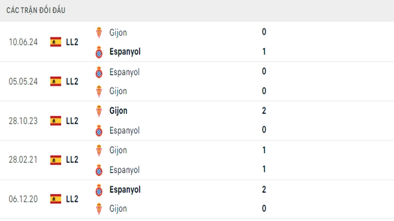 Lịch sử đối đầu giữa 2 câu lạc bộ Espanyol vs Gijon