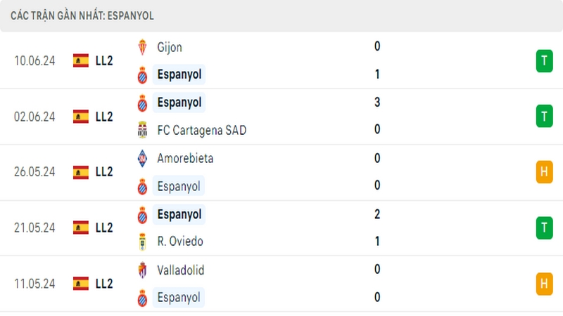 Thành tích thi đấu của câu lạc bộ Espanyol trong 5 trận đấu gần nhất