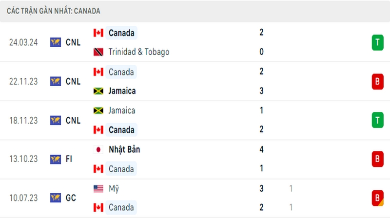 Thành tích thi đấu của tuyển Canada trong 5 trận đấu gần nhất
