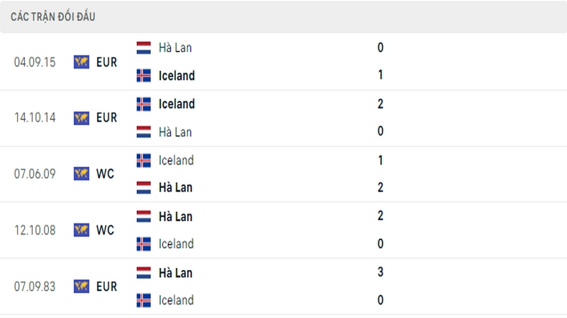 Lịch sử đối đầu giữa 2 đội tuyển Hà Lan vs Iceland